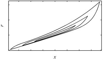 Hysteresis loops with hardening behavior generated by using two sets of parameters:  (a) the overall response, (b) the pure hysteretic component of the overall response