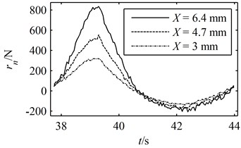 A period of the simulated experimental data:  (a) the deformation and response in the time domain, (b) the hysteresis loop
