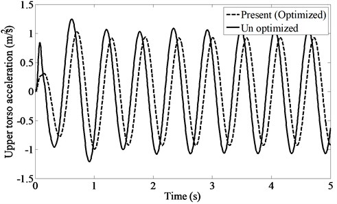 Head acceleration under sinusoidal input from road