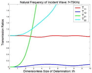 Reflection and transmission in a symmetric delamination at the natural frequency of the incident wave being 75 KHz: a) reflection ratios, b) transmission ratios