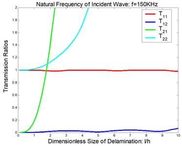 Reflection and transmission in a symmetric delamination at the natural frequency of the incident wave being 150 KHz: a) reflection ratios, b) transmission ratios