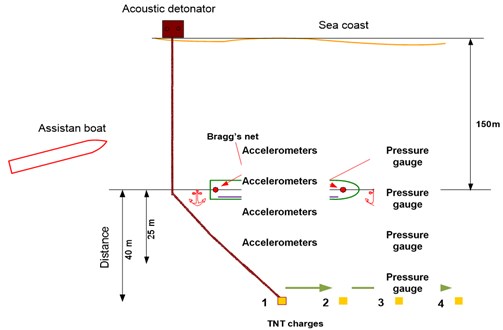 Schematic layout of underwater detonation experiments