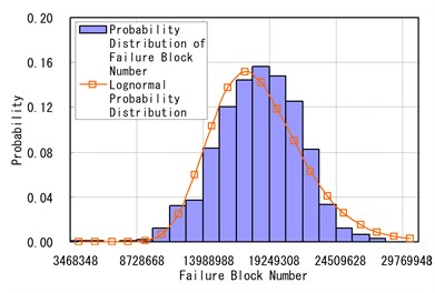 Failure probability distribution of ADTT = 936 and Run = 1000