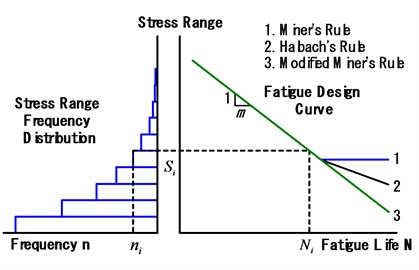 Relationship between Stress Range and Fatigue Life by Linear Cumulative Damage