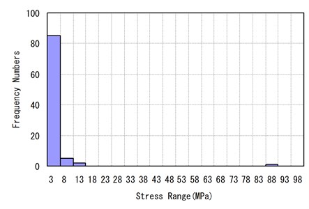 Stress range frequency distribution of a loading block