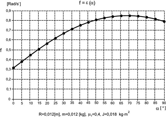 Chart f=ε(α)