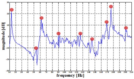 Nine assumed frequency response peak points of 26 collecting plate, excited at the center