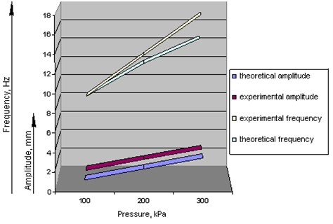 Comparison of the main parameters of oscillations by the derived analytical and  experimental dependencies (variable parameter is the fed pressure, P)
