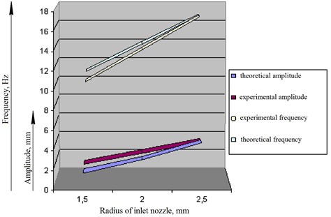 Comparison of the main parameters of oscillations by the derived analytical and  experimental dependencies (variable parameter is the input nozzle radius, rc)