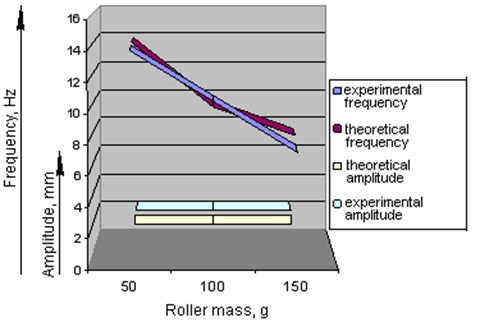 Comparison of the main parameters of oscillations by the derived analytical and  experimental dependencies (variable parameter is the roller mass, mp)