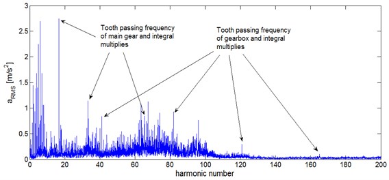 Average spectrum of gearbox vibrations acceleration (vibration amplitude vs harmonic number of the crankshaft frequency) [4]: a) entire measurement range, b) low frequency range