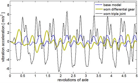 Filtered and synchronously averaged waveforms for  the reference model, worn differential gear and worn triple joint