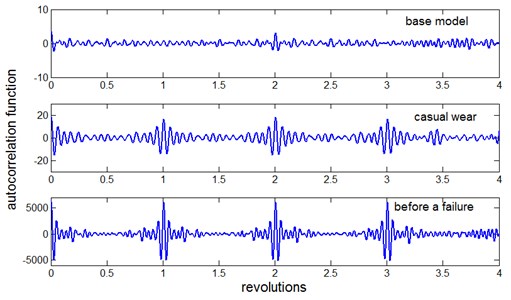 Comparison of the autocorrelation function of the signal for the reference model,  the gearbox with casual wear of the teeth and the gearbox just before a failure