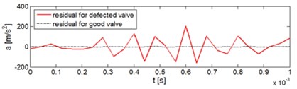 Diagnostics of the valve defect on the basis of the vibration signal reference model: a) vibration response of the system for closing the defected exhaust valve for three successive engine work cycles, b) comparison of the residual for the defected valve and for the valve in good technical condition