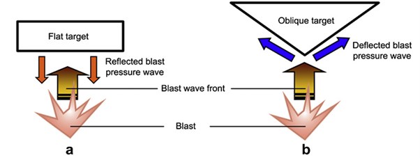 Schematic illustration showing the effectiveness of the V-shape hull to deflect blast wave [12]
