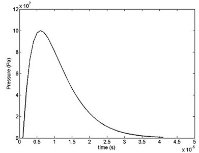 Pressure-time variation for the blast pulse