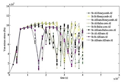 Time variation of von Mises stress computed for ten cases at different time intervals