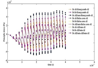 Time variation of principal stress computed for ten cases at different time intervals