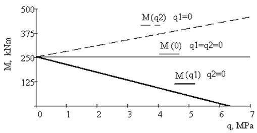 Plots of joint - hinge moment Mh(kNm) dependence  on the side pressures q1and q2 (MPa) for δ= 6°