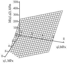 Plots of joint - hinge moment Mh(kNm) dependence  on the side pressures q1and q2 (MPa) for δ= 6°