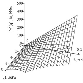 Plots of joint - hinge moment Mh (kNm) dependence on the  side pressures q1, q2(MPa) and rotation angle δ (rad)