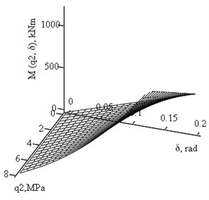 Plots of joint - hinge moment Mh (kNm) dependence on the  side pressures q1, q2(MPa) and rotation angle δ (rad)