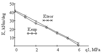 Plot of experimental and theoretical dependence of hinge rigidity on the side pressure q1