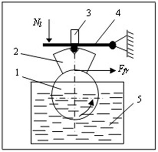 Scheme of friction pair (a) and top view of tribometer (b):  1 – roller, 2 – segment, 3 – accelerometer, 4 – load lever, 5 – lubricant bath,  6 – load unit, 7 – computer, Nl – load force, Ffr – friction force