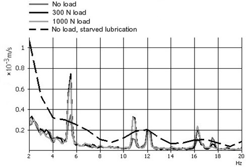 Segment vibration velocity spectrum obtained when friction pair was lubricated with motor oil under amply boundary lubrication conditions