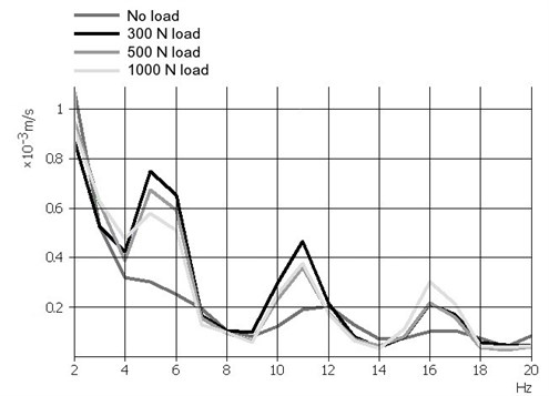 Segment vibration velocity amplitude obtained when friction pair was lubricated with motor oil under starved boundary lubrication conditions