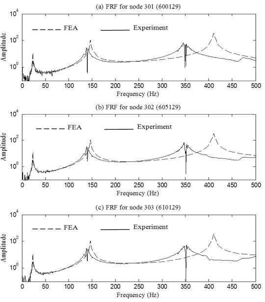 Comparison between FRFs predicted by FEA and measured experimentally for the joint