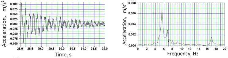 a) measured vertical and b) lateral acceleration time histories and corresponding frequency spectra from the response of ambient structural vibration, when the train had left the span