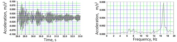 a) measured vertical and b) lateral acceleration time histories and corresponding frequency spectra from the response of ambient structural vibration, when the train had left the span