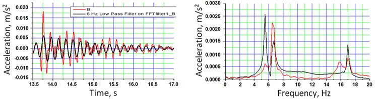 a) vertical and b) lateral acceleration time histories and corresponding frequency spectra (accelerometer DK1vh, DK5v) due to impact excitation