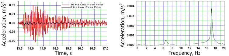 a) vertical and b) lateral acceleration time histories and corresponding frequency spectra (accelerometer DK1vh, DK5v) due to impact excitation
