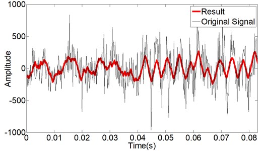Sound signal acquired from Jiefang CA141 motor engine (black) and  processed result with genetic morphological filter (red)