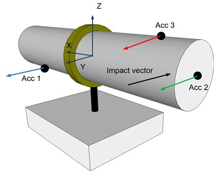 Sensors locations (black dots) and impact point and direction of an excitation hummer are shown on the imitator-holder system. Arrows near the sensors show directions of positive signal sensing