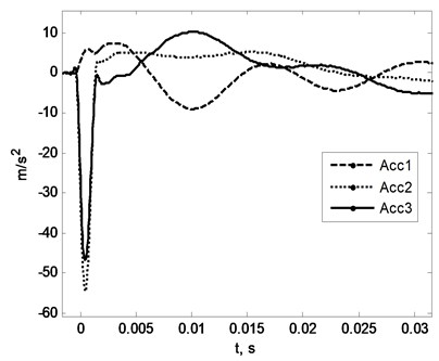 a) accelerations, b) acceleration spectrum sensed by the sensors