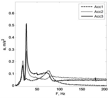 a) accelerations, b) acceleration spectrum sensed by the sensors
