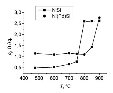 The sheet resistance of NiSi and Ni(Pd)Si films vs. temperature