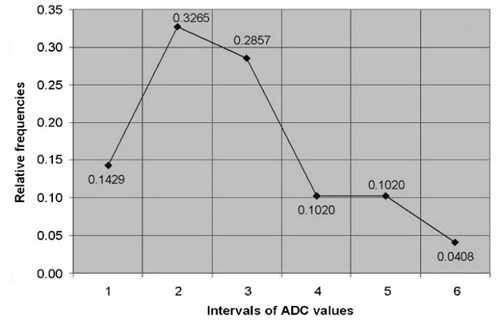 The relative frequency polygons of: a) ADC values of control, b) study groups