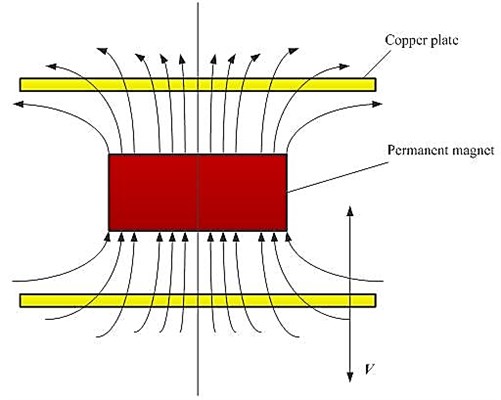 Schematic of the magnetic flux of two copper plates