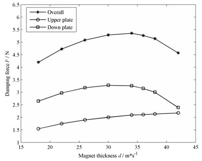 Effect of magnet thickness on damping force