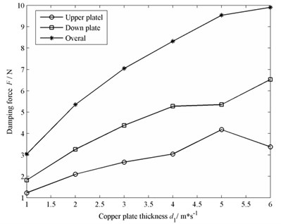 Effect of copper plate thickness on damping force