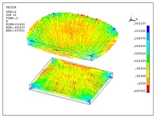 3D transient analysis results of the optimized model: a) magnetic field distribution of the two copper plates, b) eddy current distribution of the two copper plates,  c) Lorentz force distribution of the two copper plates