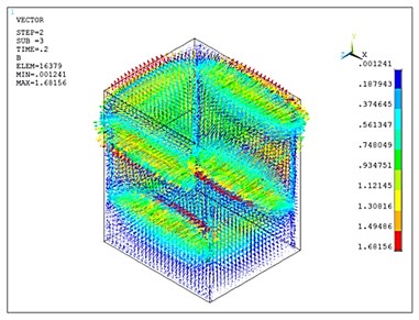 FE simulation results of the prototype ECD: a) 2D Flux lines plot of the magnetic flux density; b) 3D vector plot of the magnetic flux density