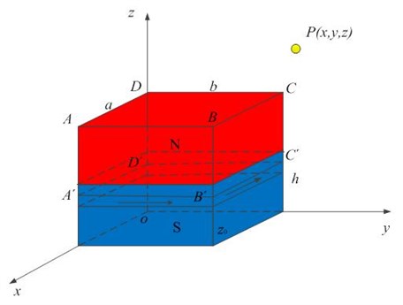 Analytical model of the rectangular permanent magnet