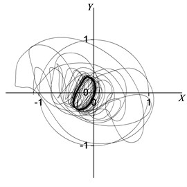 Rotor centerline orbit under 90° position serious fault