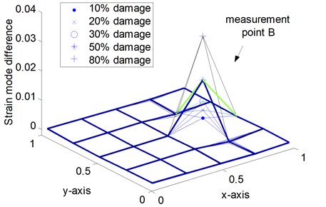 Indices of various damage scenarios from sparse measurement points