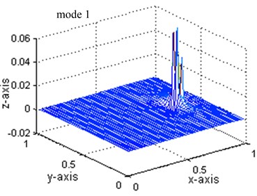 Comparisons of strain mode shapes: mode 1 to 5
